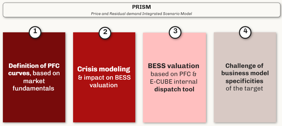 prism price and residual demand integrated scenario model